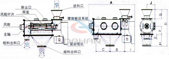 氣旋篩結(jié)構(gòu)以及外形尺寸：風(fēng)輪葉片，主軸，螺旋輸送系統(tǒng)，網(wǎng)籠，除塵口等。