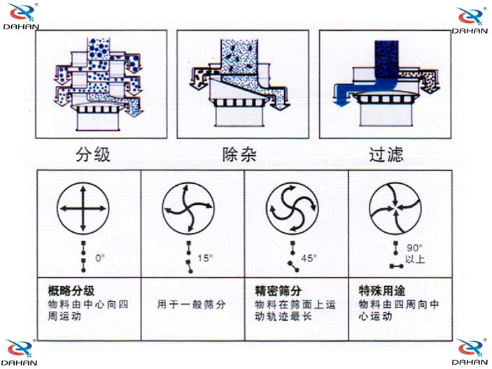 旋振篩結(jié)構(gòu)原理示意圖：概率分級(jí)，物料由中心向四周運(yùn)動(dòng)，精密篩分：物料在篩面上運(yùn)動(dòng)軌跡較長(zhǎng)特殊用途：物料有四周向中心運(yùn)動(dòng)。