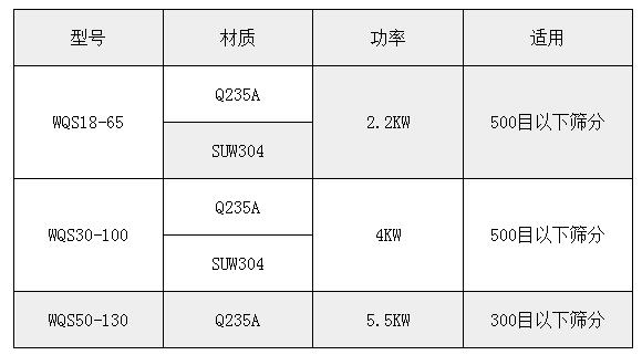 氣旋篩技術(shù)參數(shù)：功率：2.2-5.5kw適用于：500或300目一下物料的篩分。