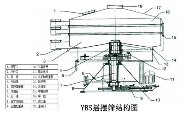 該產(chǎn)品的主要結(jié)構(gòu)有：篩網(wǎng)，電機(jī)，進(jìn)料口，啟動(dòng)裝置等