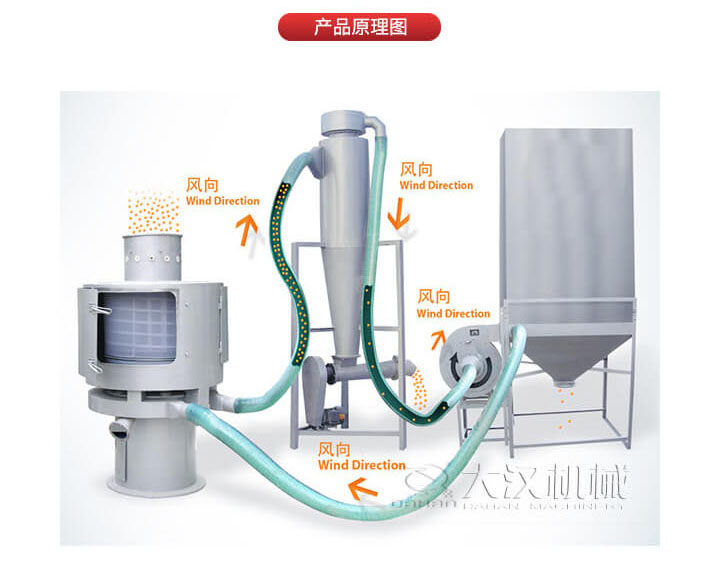 氣流篩是通過將負壓氣流將物料于空氣混合后，進入篩機風輪中間，通過風輪葉片施加足夠的離心力，向桶狀的篩網(wǎng)噴射過網(wǎng)，經(jīng)過蝸殼收集，不能過網(wǎng)的物料由自動排渣口排出，從而實現(xiàn)物料的篩分目的。