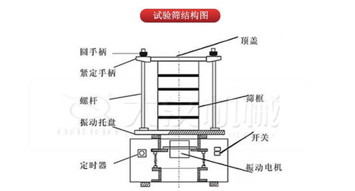 實(shí)驗(yàn)篩結(jié)構(gòu)：圓手柄，緊定手柄，螺桿，定時器，開關(guān)等結(jié)構(gòu)