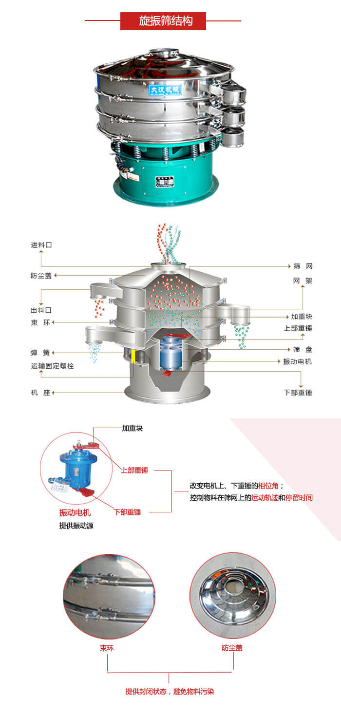 圓篩機(jī)結(jié)構(gòu)展示：進(jìn)料口，出料口，篩網(wǎng)，網(wǎng)架，束環(huán)，彈簧，篩盤等