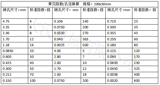 實(shí)驗(yàn)篩網(wǎng)目數(shù)對應(yīng)孔徑大?。汉Y孔尺寸：0.15-4.75 實(shí)驗(yàn)篩網(wǎng)標(biāo)準(zhǔn)