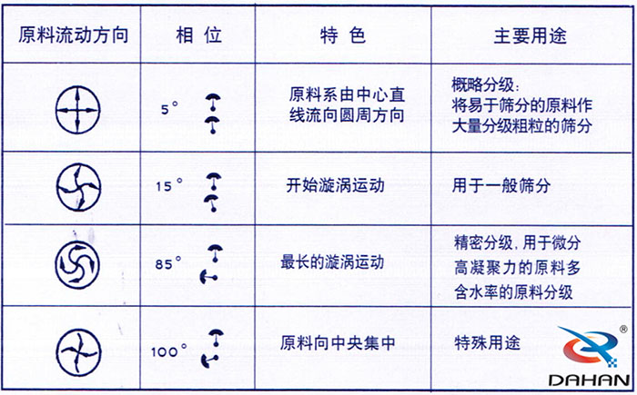 5度特色：原料系由中心直線流向圓周方向。15度開始漩渦運動85度做長的漩渦運動100度原料箱中央集中。