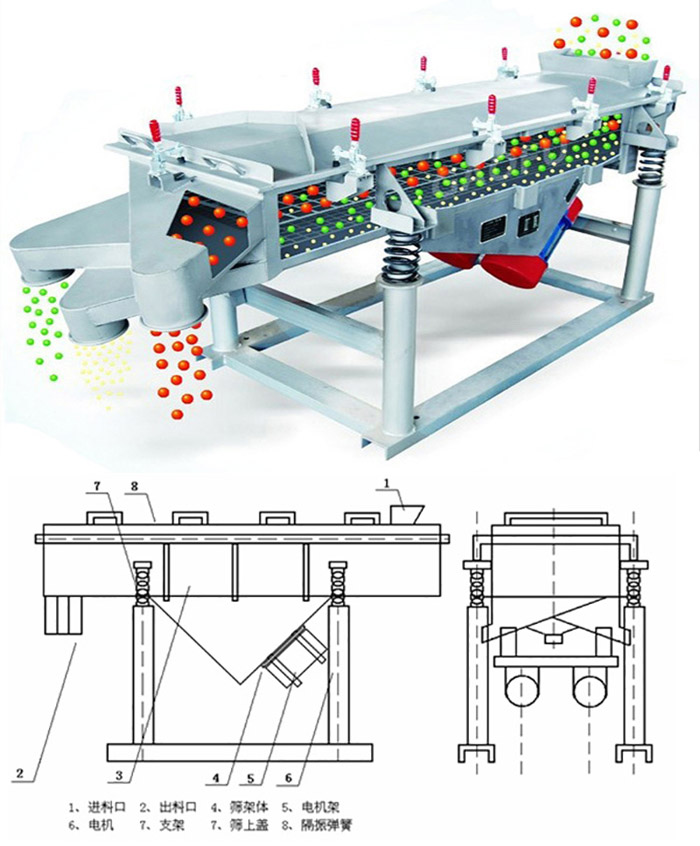 直線篩分機(jī)工作原理：該產(chǎn)品的篩分主要依靠各各部件的相互配合完成的。