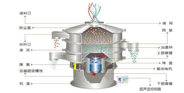 超聲波振動篩有進(jìn)料口，篩網(wǎng)，防塵蓋，網(wǎng)架，出料口束環(huán)，加重塊，彈簧，機座，振動電機，下部重錘,超聲波控制器等部件。