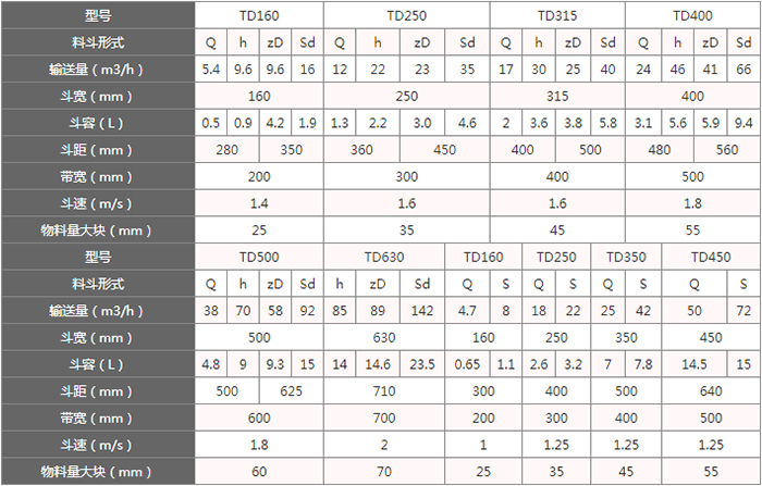 TD型斗式提升機(jī)料斗的主要因素由：型號(hào)，輸送量，斗距，斗容，斗速等。