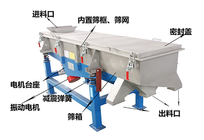 方形振動(dòng)篩由密封蓋，減振彈簧，振動(dòng)電機(jī)，出料口，內(nèi)置篩框等結(jié)構(gòu)。