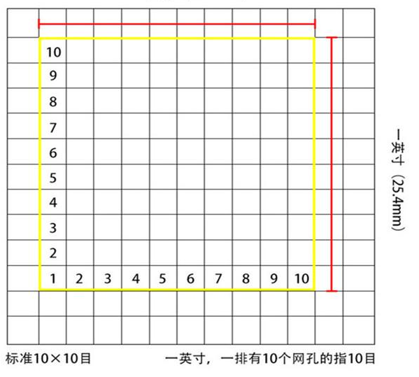 標準10*10目，一英寸(25.4mm)，一排有10個網(wǎng)孔的指10目